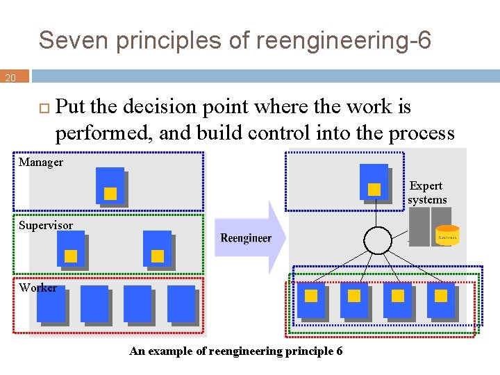 Seven principles of reengineering-6 20 Put the decision point where the work is performed,