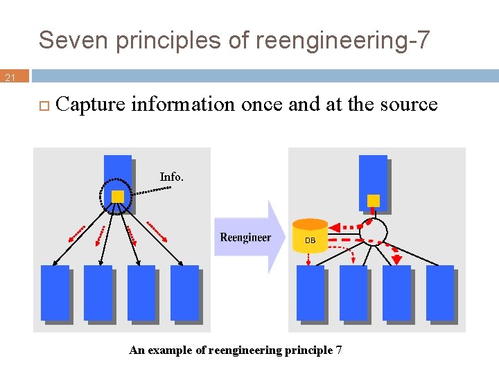 Seven principles of reengineering-7 21 Capture information once and at the source Info. An