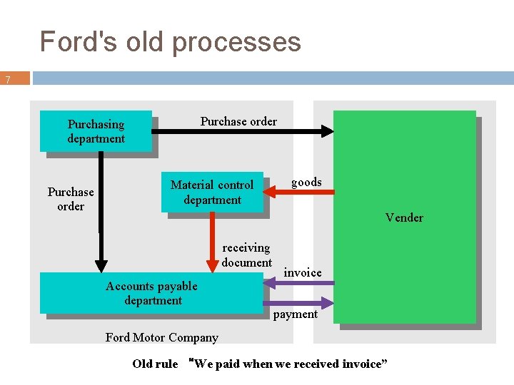Ford's old processes 7 Accounts pay Purchase order Purchasing department Purchase order Material control