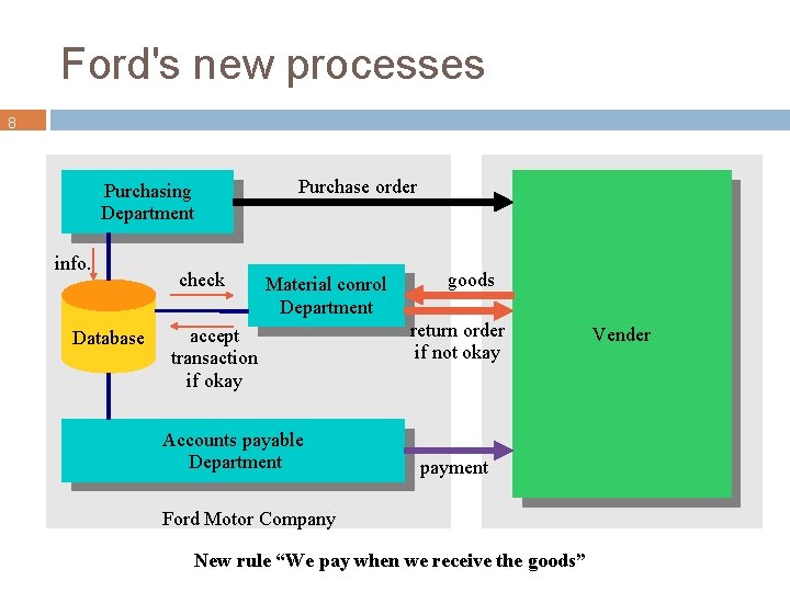 Ford's new processes 8 Purchase order Purchasing Department info. Database check Material conrol Department
