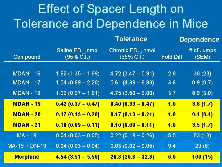 Effect of Spacer Length on Tolerance and Dependence in Mice Tolerance Dependence Compound Saline