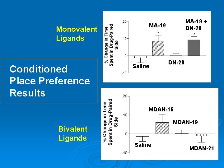 MA-19 Monovalent Ligands Conditioned Place Preference Results MA-19 + DN-20 Saline DN-20 MDAN-16 Bivalent