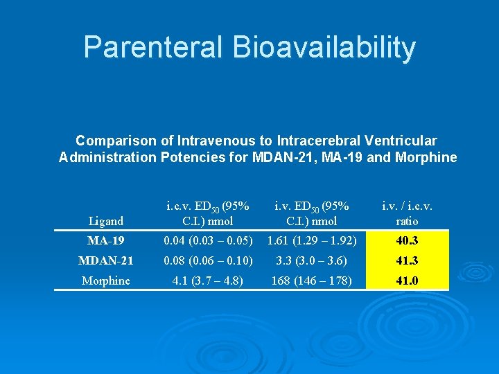 Parenteral Bioavailability Comparison of Intravenous to Intracerebral Ventricular Administration Potencies for MDAN-21, MA-19 and