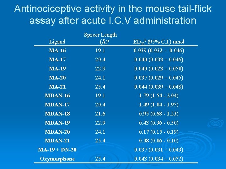 Antinociceptive activity in the mouse tail-flick assay after acute I. C. V administration Ligand