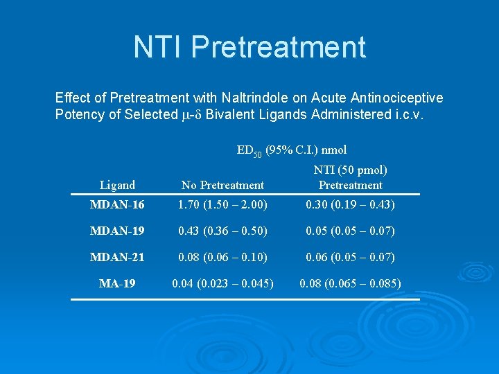 NTI Pretreatment Effect of Pretreatment with Naltrindole on Acute Antinociceptive Potency of Selected m-d