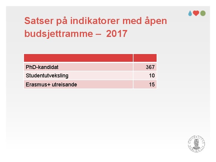 Satser på indikatorer med åpen budsjettramme – 2017 Ph. D-kandidat 367 Studentutveksling 10 Erasmus+