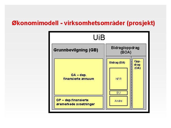 Økonomimodell - virksomhetsområder (prosjekt) Ui. B BFV-Bevilgn. fin. virksomhet Grunnbevilgning (GB) Bidrag/oppdrag (BOA) Bidrag