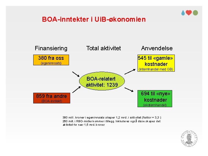 BOA-inntekter i Ui. B-økonomien Finansiering Total aktivitet 380 fra oss Anvendelse 545 til «gamle»