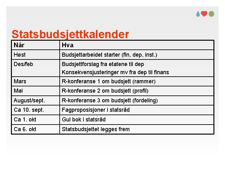 Statsbudsjettkalender Når Hva Høst Budsjettarbeidet starter (fin, dep, inst. ) Des/feb Budsjettforslag fra etatene