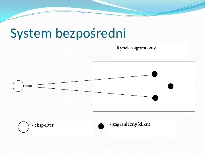 System bezpośredni Rynek zagraniczny - eksporter - zagraniczny klient 