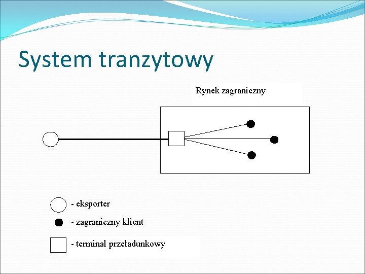 System tranzytowy Rynek zagraniczny - eksporter - zagraniczny klient - terminal przeładunkowy 