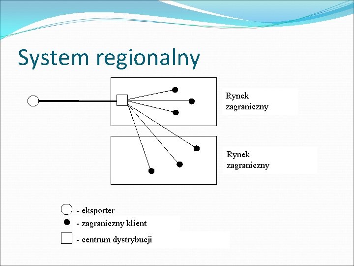 System regionalny Rynek zagraniczny - eksporter - zagraniczny klient - centrum dystrybucji 