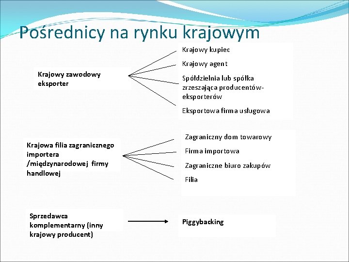 Pośrednicy na rynku krajowym Krajowy kupiec Krajowy agent Krajowy zawodowy eksporter Spółdzielnia lub spółka