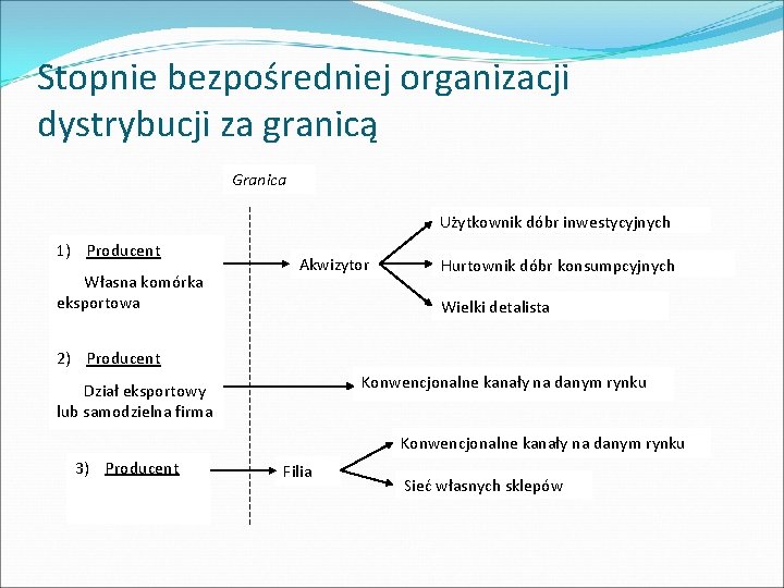 Stopnie bezpośredniej organizacji dystrybucji za granicą Granica Użytkownik dóbr inwestycyjnych 1) Producent Własna komórka