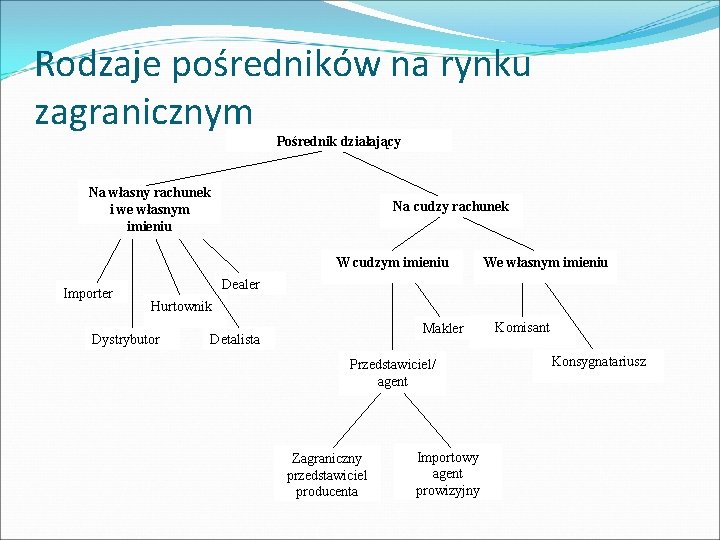 Rodzaje pośredników na rynku zagranicznym Pośrednik działający Na własny rachunek i we własnym imieniu