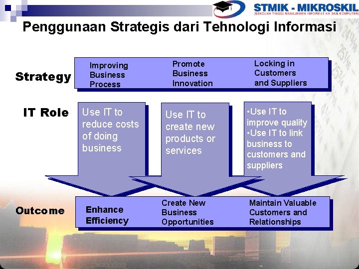 Penggunaan Strategis dari Tehnologi Informasi Strategy IT Role Outcome Improving Business Process Promote Business