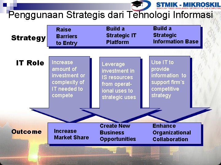 Penggunaan Strategis dari Tehnologi Informasi Strategy IT Role Outcome Raise Barriers to Entry Increase