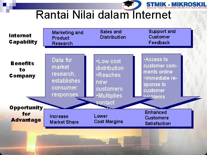 Rantai Nilai dalam Internet Capability Benefits to Company Opportunity for Advantage Marketing and Product