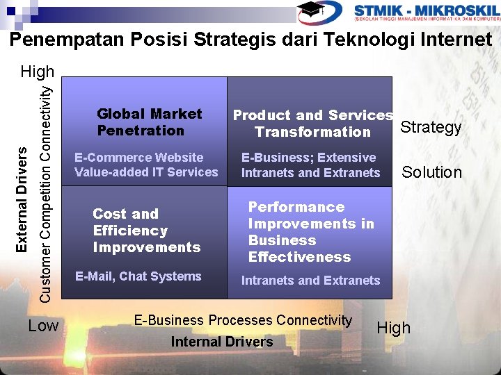 Penempatan Posisi Strategis dari Teknologi Internet Customer Competition Connectivity External Drivers High Low Global