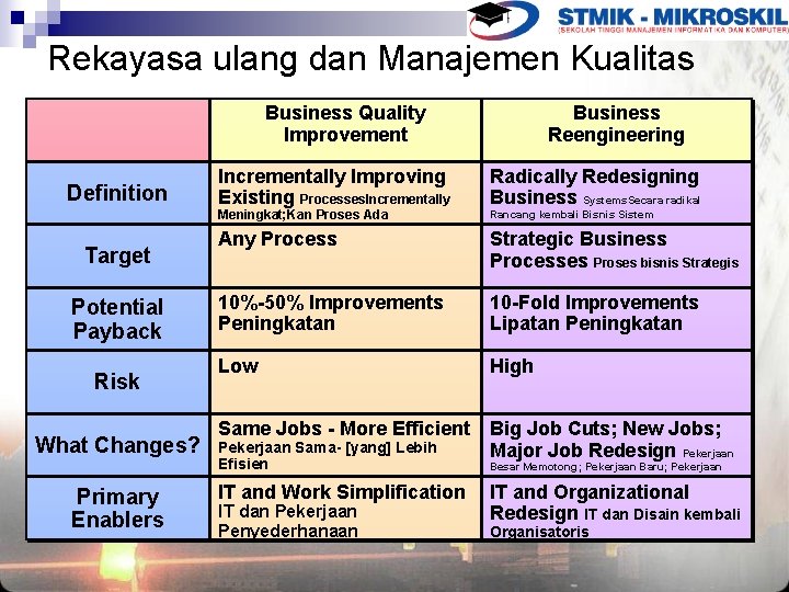 Rekayasa ulang dan Manajemen Kualitas Business Quality Improvement Definition Incrementally Improving Existing Processes. Incrementally