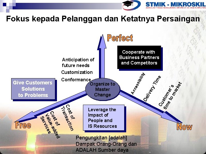 Fokus kepada Pelanggan dan Ketatnya Persaingan Pengungkitan [adalah] Dampak Orang-Orang dan ADALAH Sumber daya