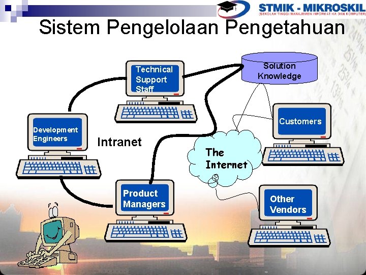 Sistem Pengelolaan Pengetahuan Solution Knowledge Technical Support Staff Customers Development Engineers Intranet Product Managers