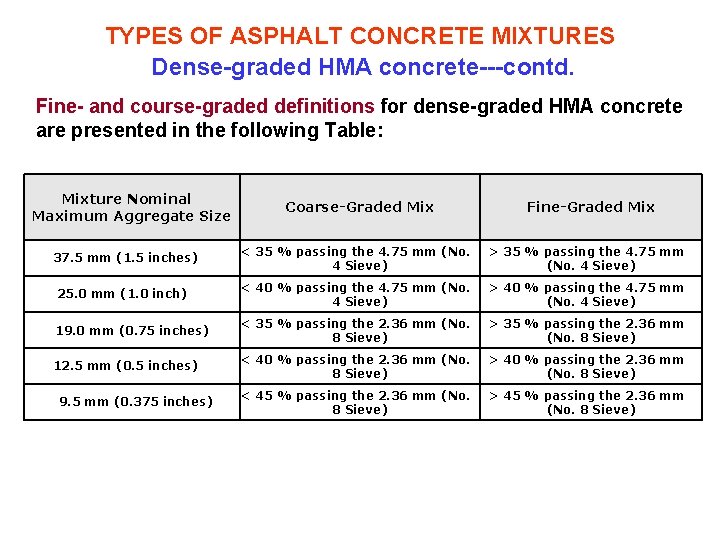 TYPES OF ASPHALT CONCRETE MIXTURES Dense-graded HMA concrete---contd. Fine- and course-graded definitions for dense-graded