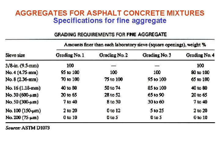 AGGREGATES FOR ASPHALT CONCRETE MIXTURES Specifications for fine aggregate 