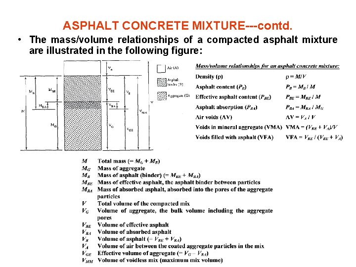 ASPHALT CONCRETE MIXTURE---contd. • The mass/volume relationships of a compacted asphalt mixture are illustrated
