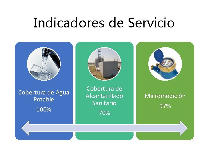 Indicadores de Servicio Cobertura de Agua Potable 100% Cobertura de Alcantarillado Sanitario 70% Micromedición
