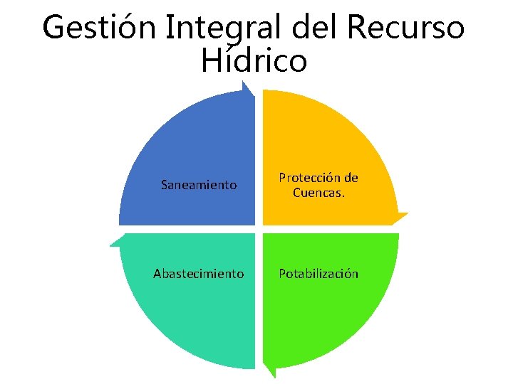 Gestión Integral del Recurso Hídrico Saneamiento Protección de Cuencas. Abastecimiento Potabilización 