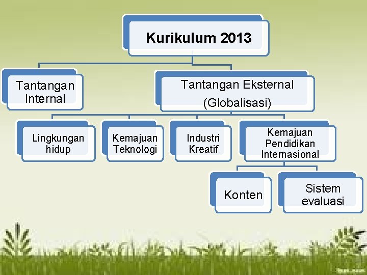 Kurikulum 2013 Tantangan Eksternal (Globalisasi) Tantangan Internal Lingkungan hidup Kemajuan Teknologi Industri Kreatif Kemajuan