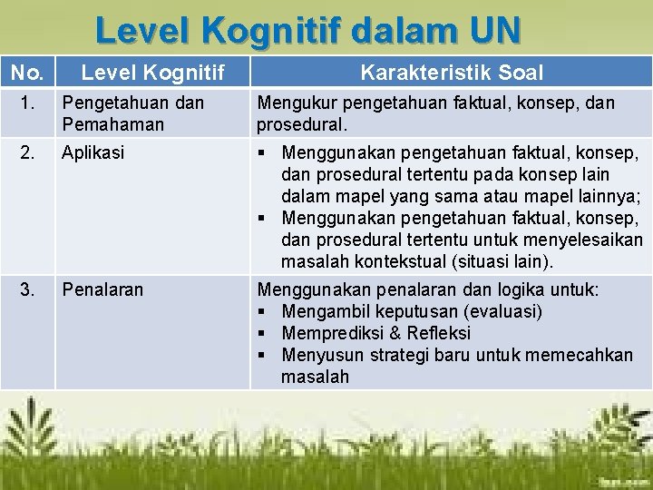 Level Kognitif dalam UN No. Level Kognitif Karakteristik Soal 1. Pengetahuan dan Pemahaman Mengukur