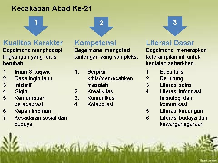 Kecakapan Abad Ke-21 1 3 2 Kualitas Karakter Kompetensi Literasi Dasar Bagaimana menghadapi lingkungan