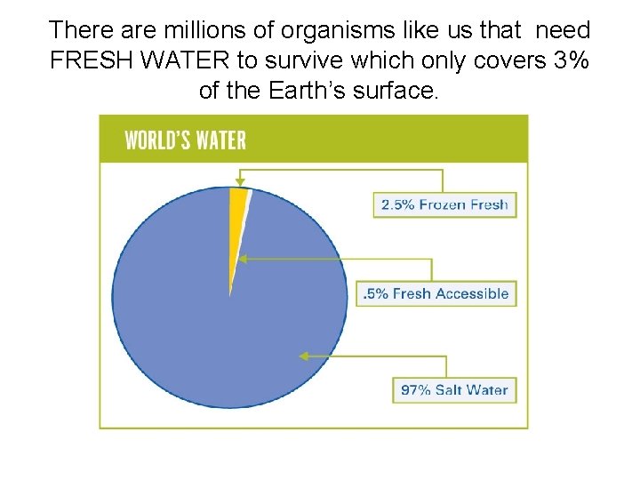 There are millions of organisms like us that need FRESH WATER to survive which