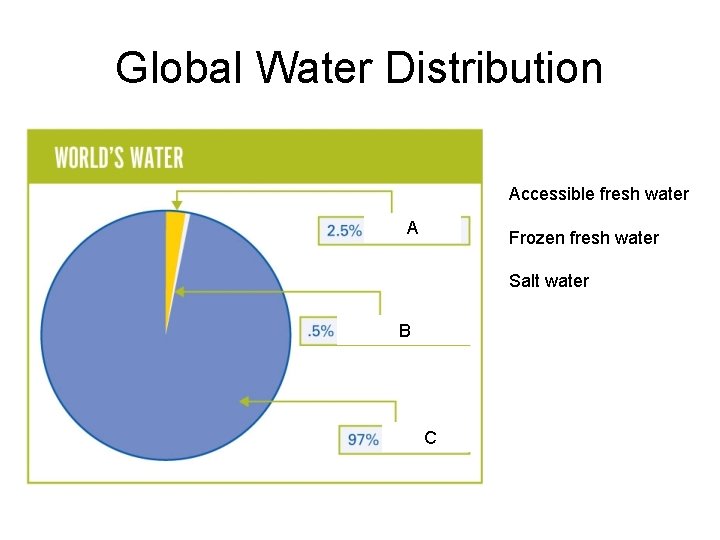 Global Water Distribution Accessible fresh water A Frozen fresh water Salt water B C