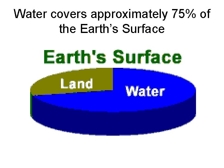 Water covers approximately 75% of the Earth’s Surface 