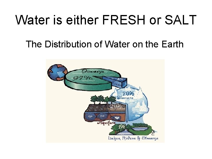 Water is either FRESH or SALT The Distribution of Water on the Earth 