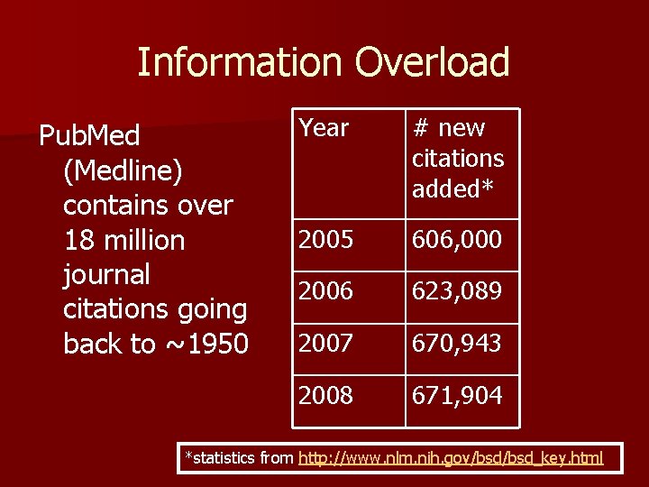 Information Overload Pub. Med (Medline) contains over 18 million journal citations going back to