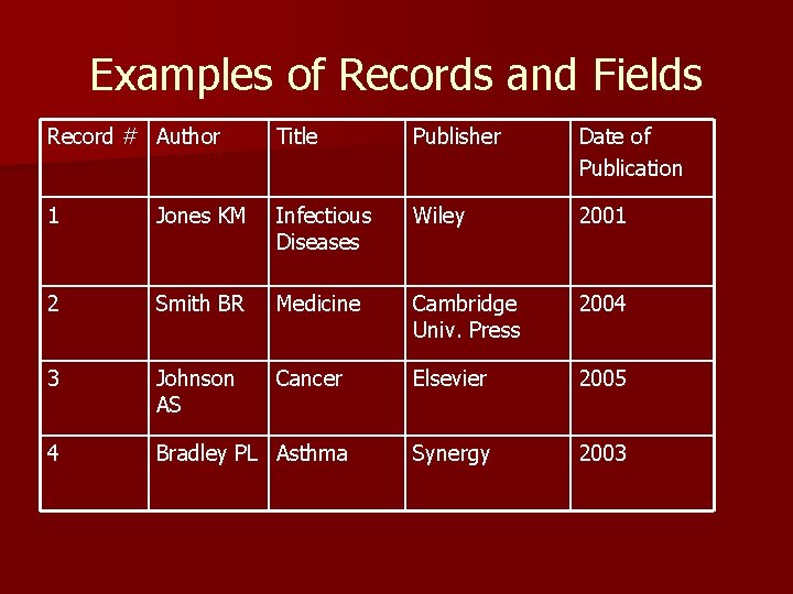 Examples of Records and Fields Record # Author Title Publisher Date of Publication 1