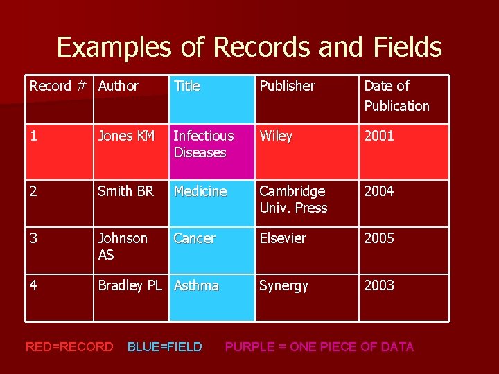 Examples of Records and Fields Record # Author Title Publisher Date of Publication 1