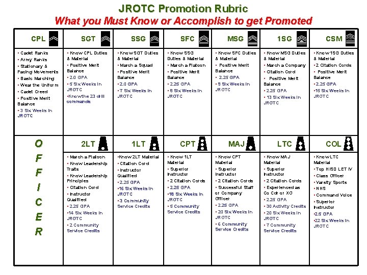 JROTC Promotion Rubric What you Must Know or Accomplish to get Promoted CPL •