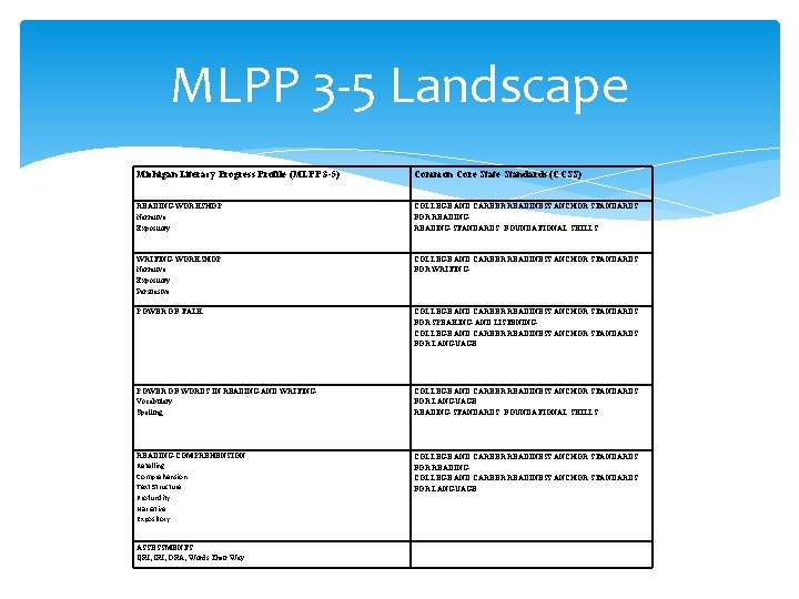 MLPP 3 -5 Landscape Michigan Literacy Progress Profile (MLPP 3 -5) Common Core State