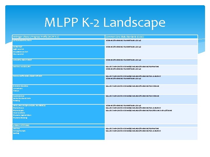 MLPP K-2 Landscape Michigan Literacy Progress Profile (MLPP K-2) Common Core State Standards (CCSS)