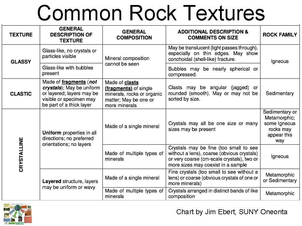 Common Rock Textures Chart by Jim Ebert, SUNY Oneonta 