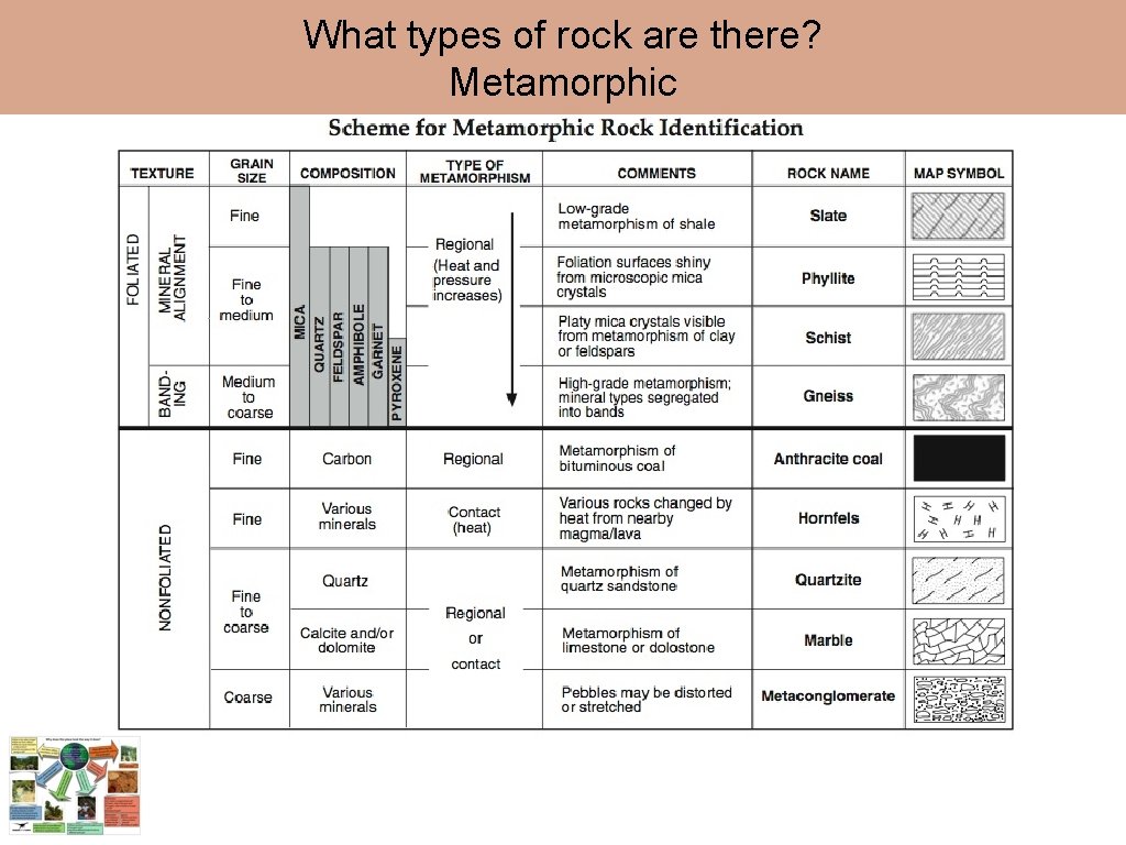 What types of rock are there? Metamorphic 