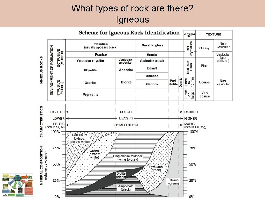 What types of rock are there? Igneous 