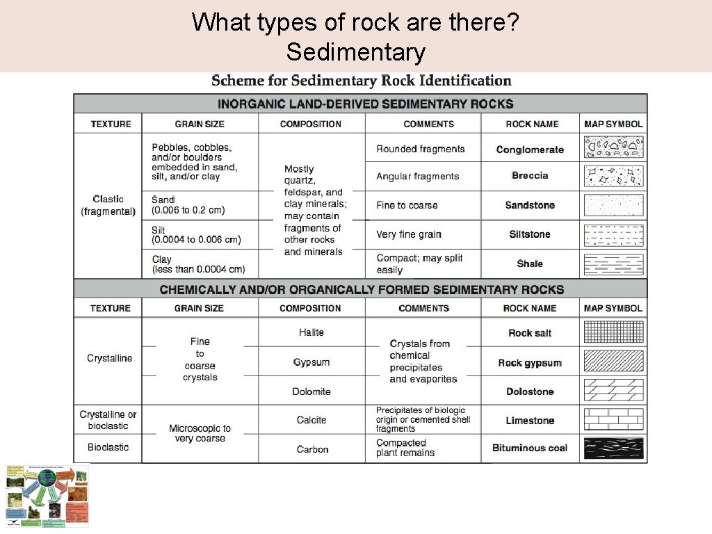 What types of rock are there? Sedimentary 