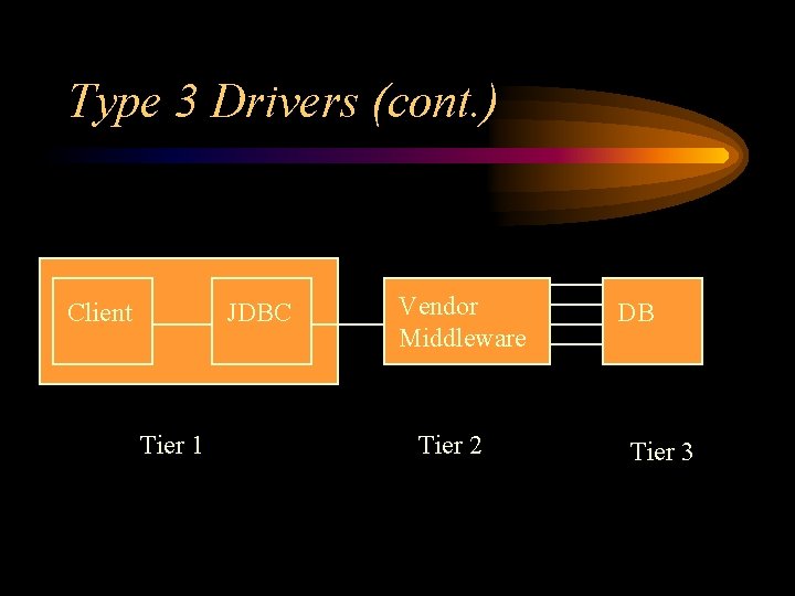 Type 3 Drivers (cont. ) Client JDBC Tier 1 Vendor Middleware Tier 2 DB