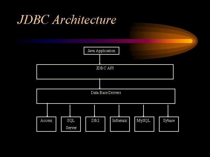 JDBC Architecture Java Application JDBC API Data Base Drivers Access SQL Server DB 2